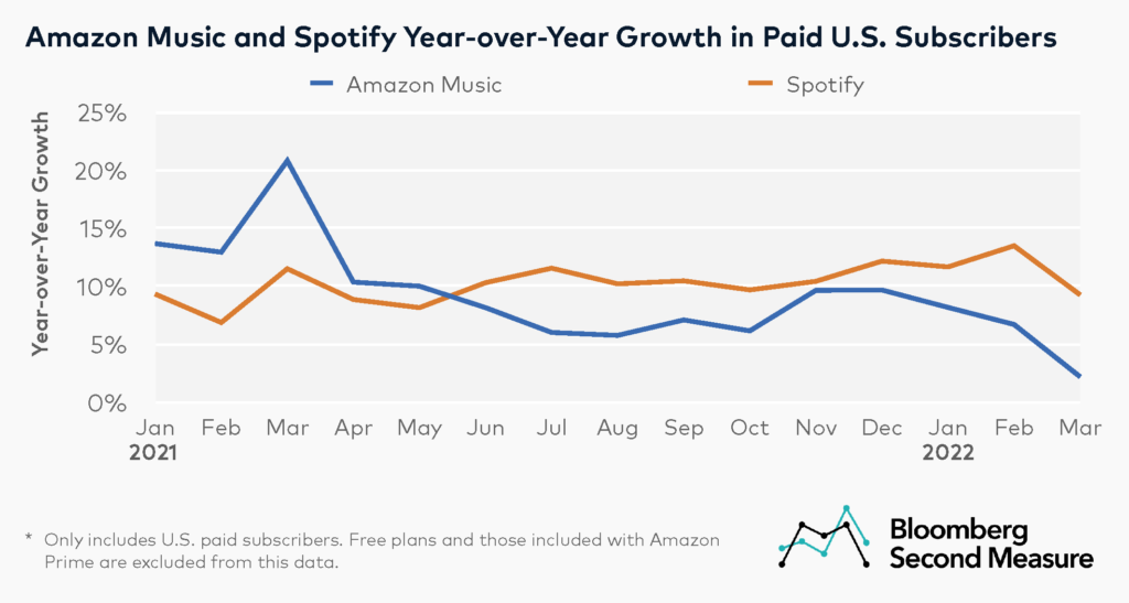 12% Subscriber Growth For Spotify (SPOT):  Financial Report Analysis