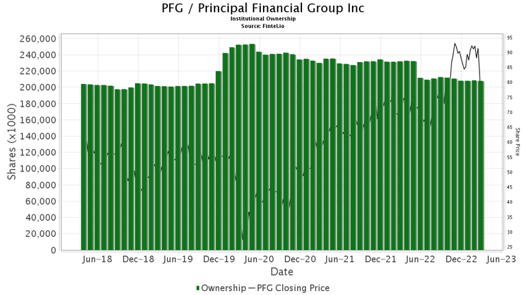 13 Analyst Ratings: Principal Financial Group (PFG) Stock Assessment 13 Analyst Ratings: Principal Financial Group (PFG) Stock Assessment