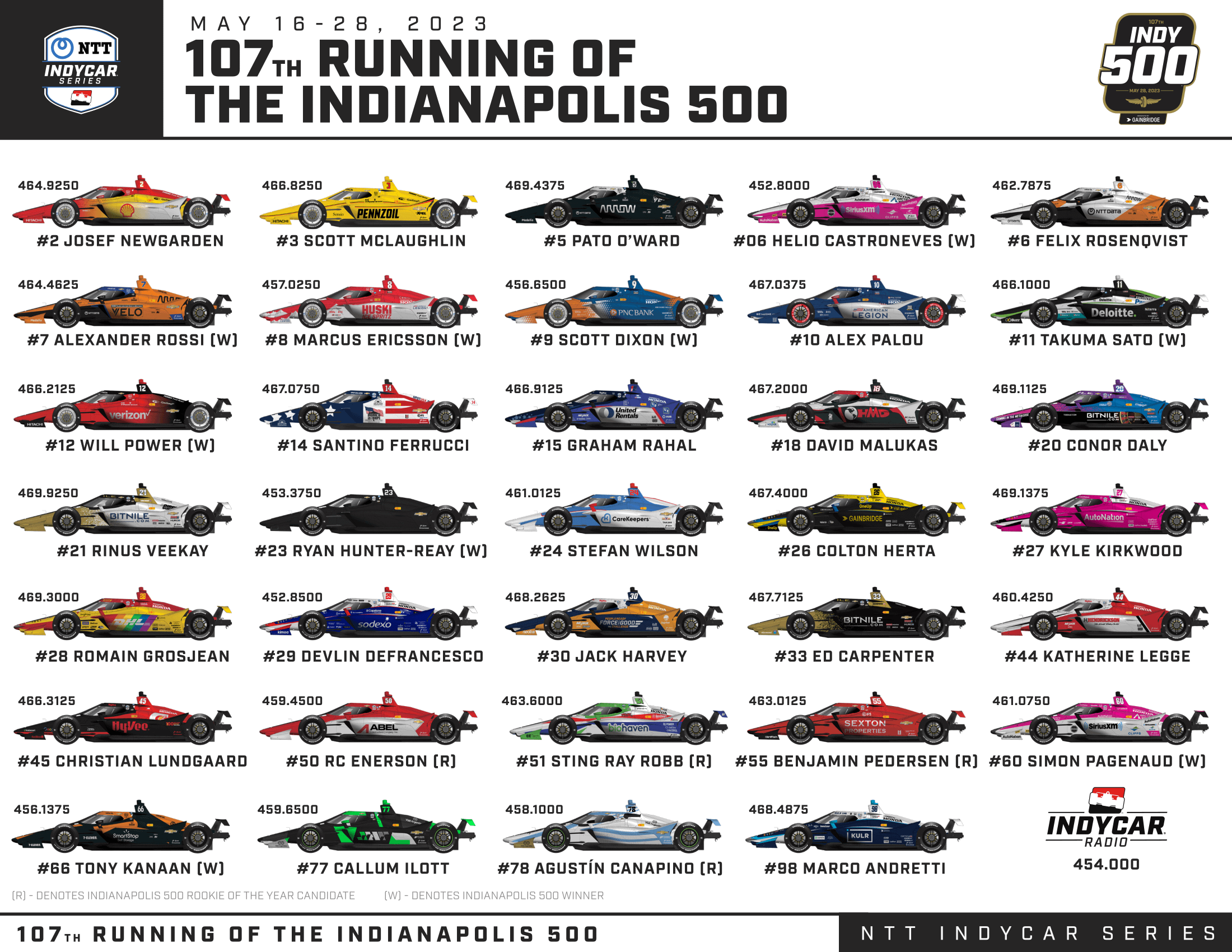 2025 Indy 500: Which Driver Won't Be Racing? 2025 Indy 500: Which Driver Won't Be Racing?