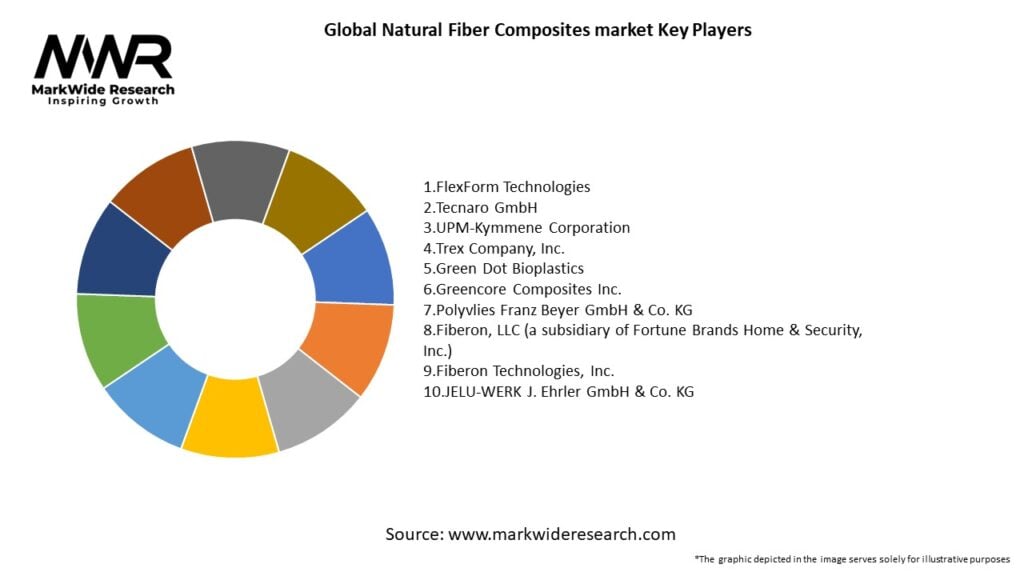 2029 Natural Fiber Composites Market: Comprehensive Global Analysis And Forecast 2029 Natural Fiber Composites Market: Comprehensive Global Analysis And Forecast