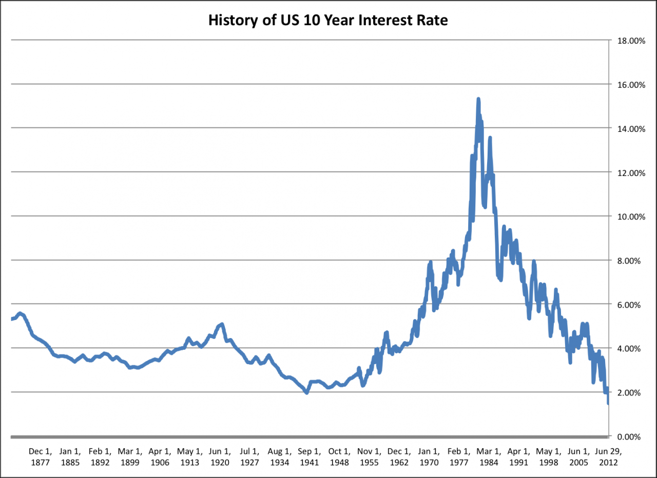 30-Year Treasury Yield At 5%: Implications For The US Market And Selling Strategies 30-Year Treasury Yield At 5%: Implications For The US Market And Selling Strategies