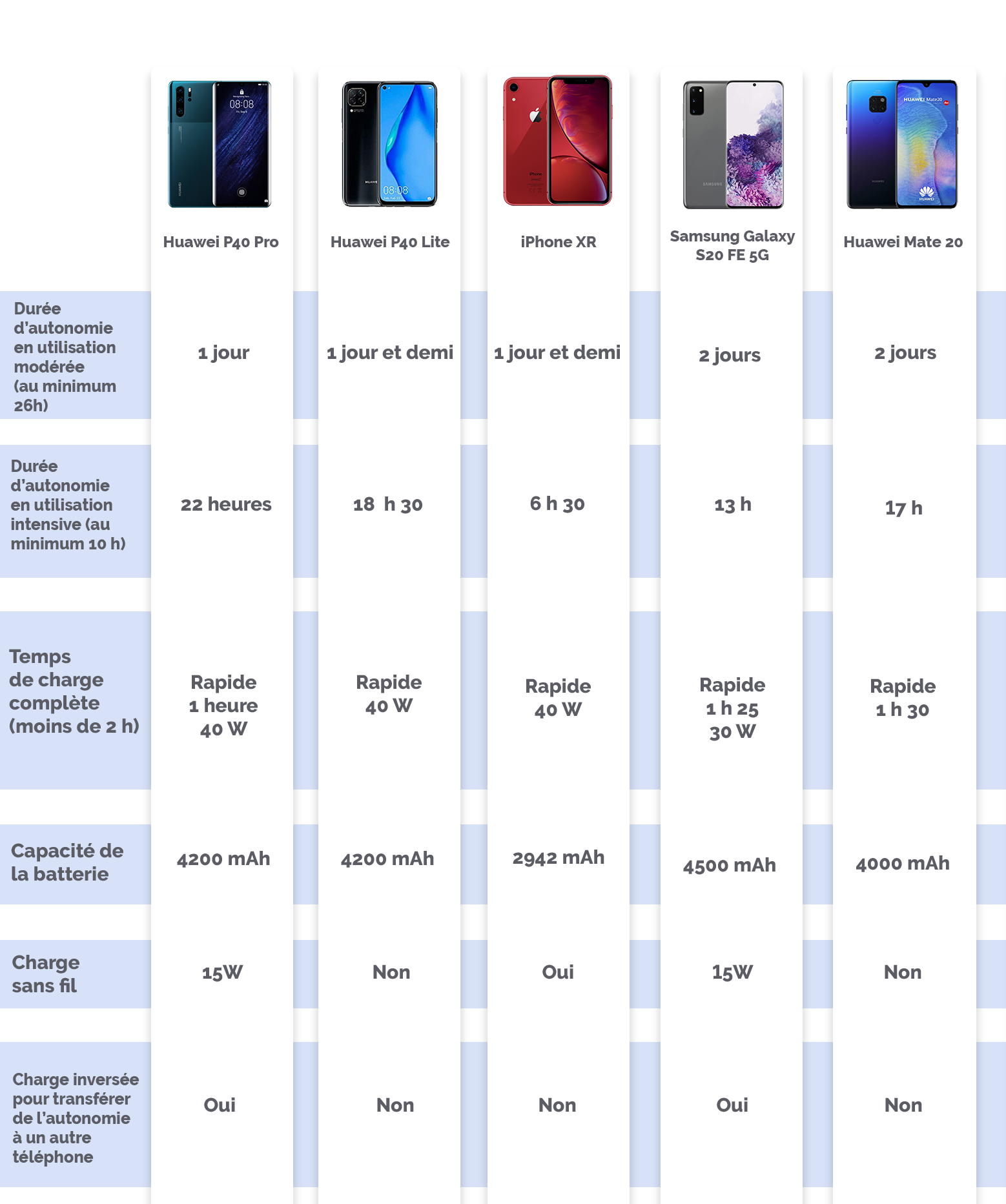 5 Smartphones Avec Une Autonomie Exceptionnelle : Test Et Comparatif 5 Smartphones Avec Une Autonomie Exceptionnelle : Test Et Comparatif