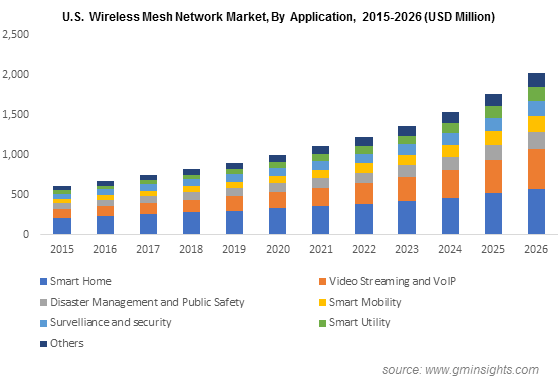 8% CAGR Projected For Wireless Mesh Networks Market: Key Drivers And Trends 8% CAGR Projected For Wireless Mesh Networks Market: Key Drivers And Trends