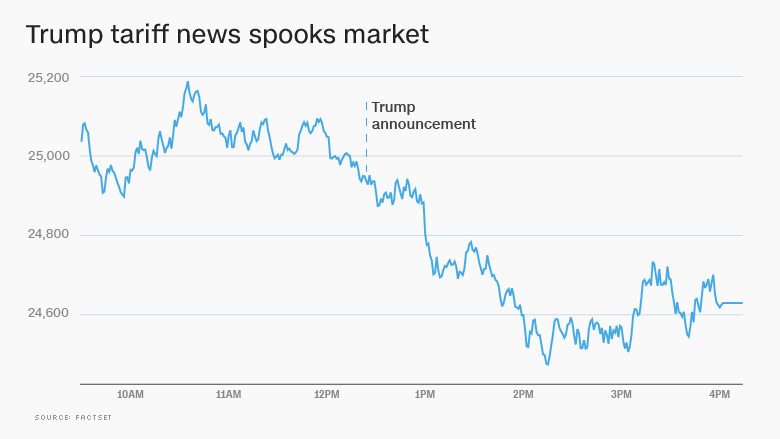8% Stock Market Gain On Euronext Amsterdam After Trump's Tariff Action 8% Stock Market Gain On Euronext Amsterdam After Trump's Tariff Action