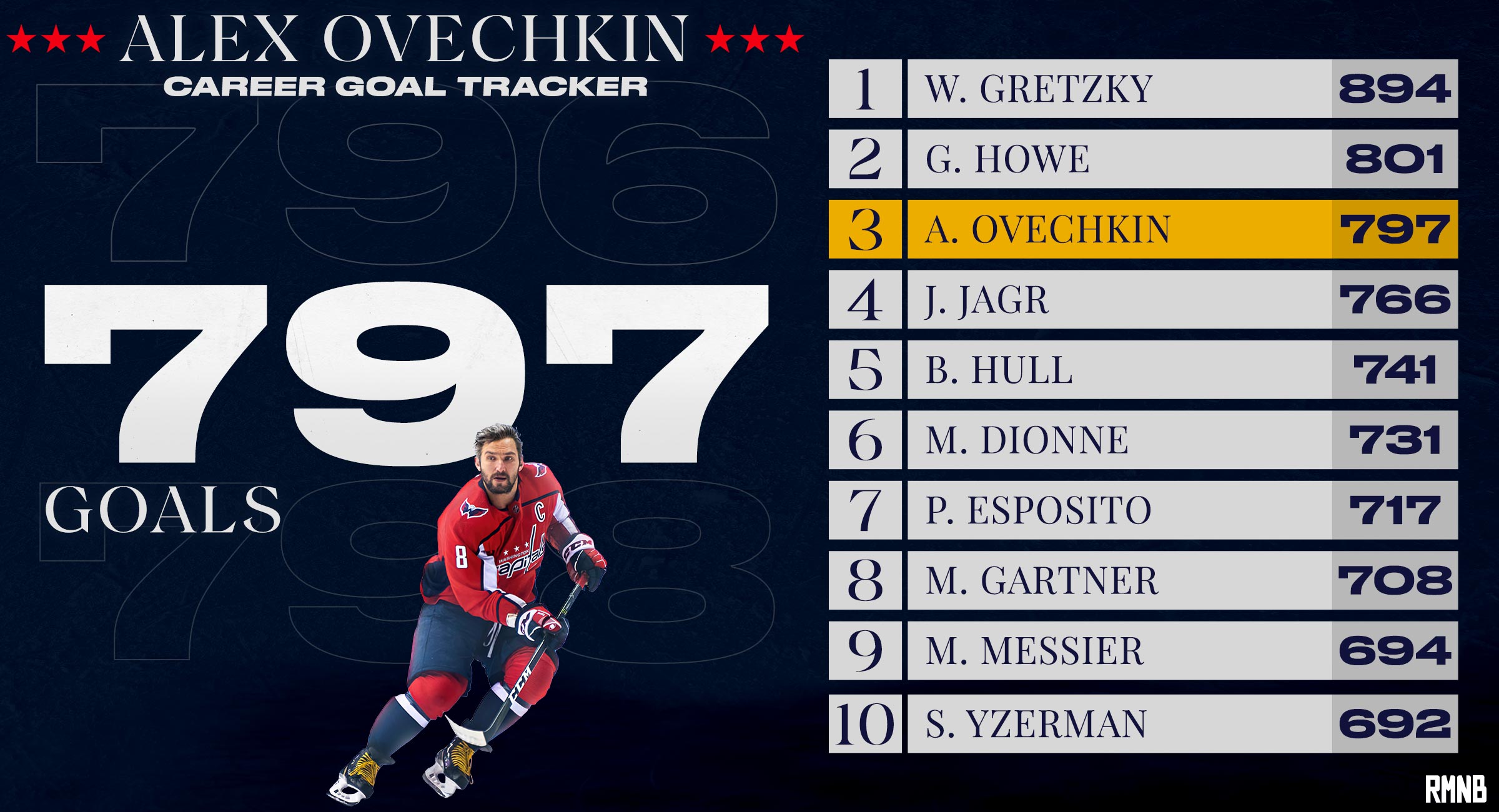 9 Potential NHL Players To Eclipse Alex Ovechkin's Career Goal Total 9 Potential NHL Players To Eclipse Alex Ovechkin's Career Goal Total