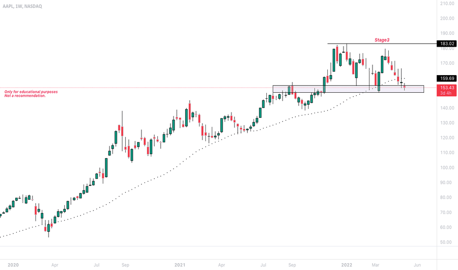 AAPL Stock: Analysis Of Upcoming Price Levels AAPL Stock: Analysis Of Upcoming Price Levels