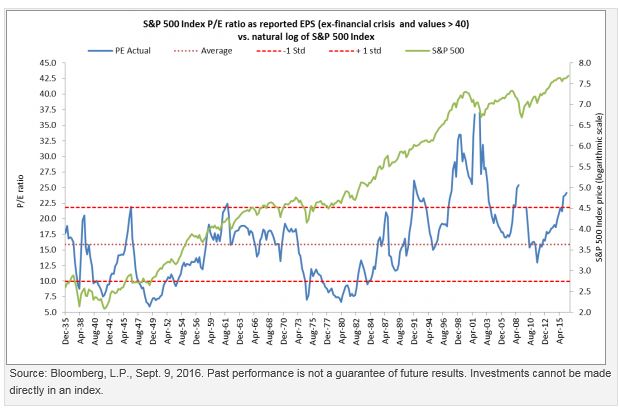 Addressing Investor Concerns: BofA On Elevated Stock Market Valuations Addressing Investor Concerns: BofA On Elevated Stock Market Valuations