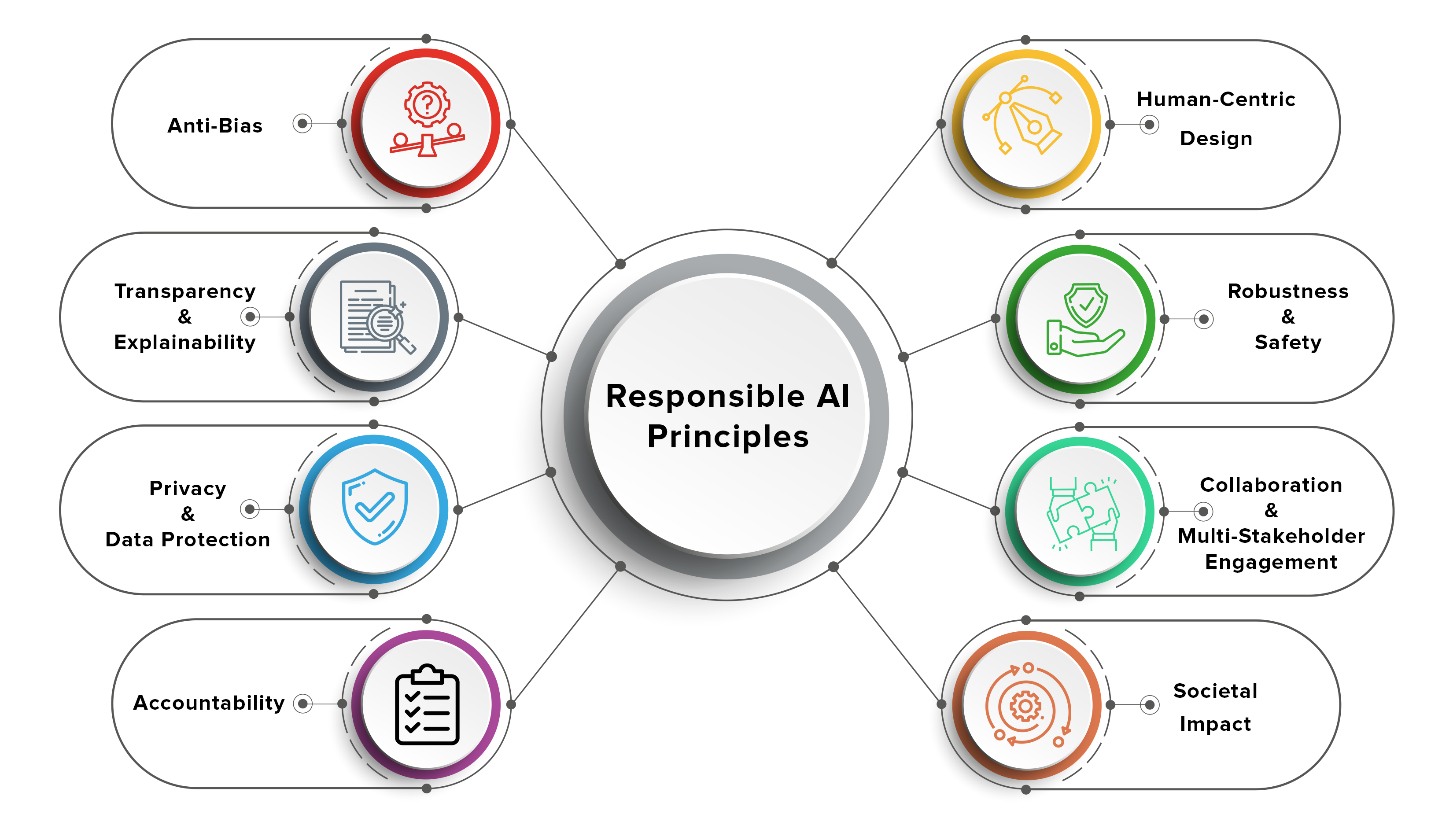 AI And The Illusion Of Learning:  Guiding Principles For Ethical Use
