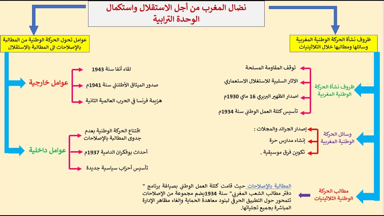 الاستقلال: مسيرة نضال وشعلة مجد الاستقلال: مسيرة نضال وشعلة مجد