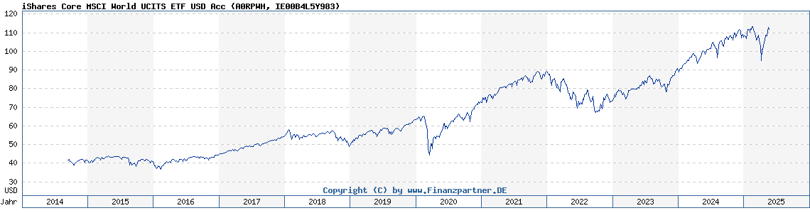 Amundi MSCI All Country World UCITS ETF USD Acc: A Guide To Net Asset Value (NAV) Amundi MSCI All Country World UCITS ETF USD Acc: A Guide To Net Asset Value (NAV)