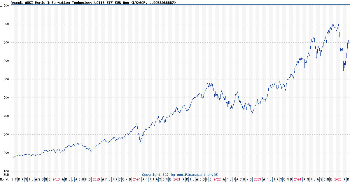 Amundi MSCI World Catholic Principles UCITS ETF Acc: Daily NAV Updates And Analysis Amundi MSCI World Catholic Principles UCITS ETF Acc: Daily NAV Updates And Analysis