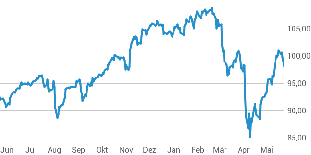 Amundi MSCI World II UCITS ETF USD Hedged Dist: Understanding Net Asset Value (NAV) Amundi MSCI World II UCITS ETF USD Hedged Dist: Understanding Net Asset Value (NAV)