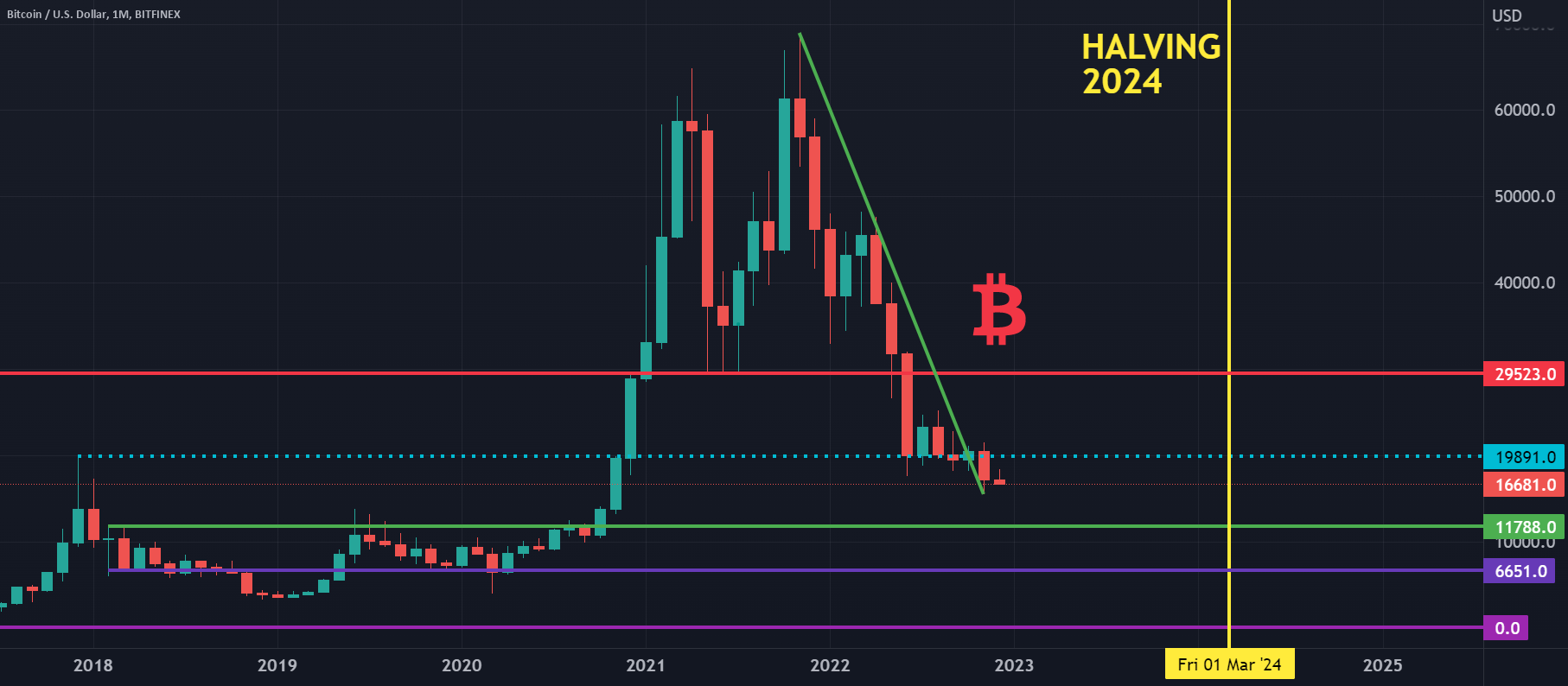 Analysis: How Trump And The Fed Are Affecting The Bitcoin Price Analysis: How Trump And The Fed Are Affecting The Bitcoin Price