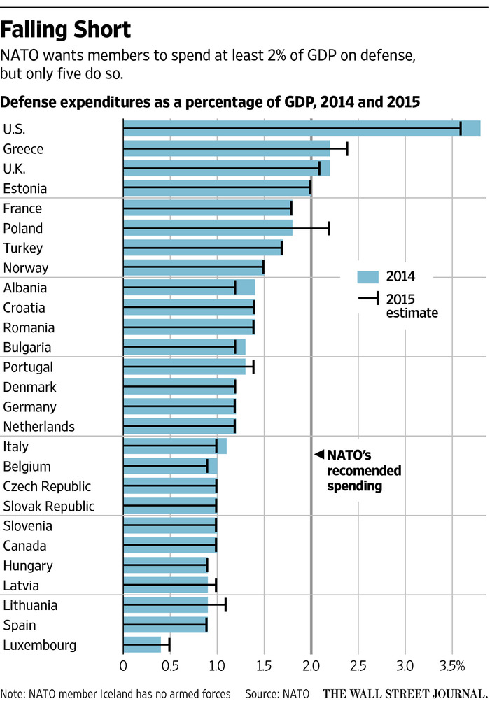 Analysis Of NATO's Progress Towards The 2% Defense Spending Target Analysis Of NATO's Progress Towards The 2% Defense Spending Target