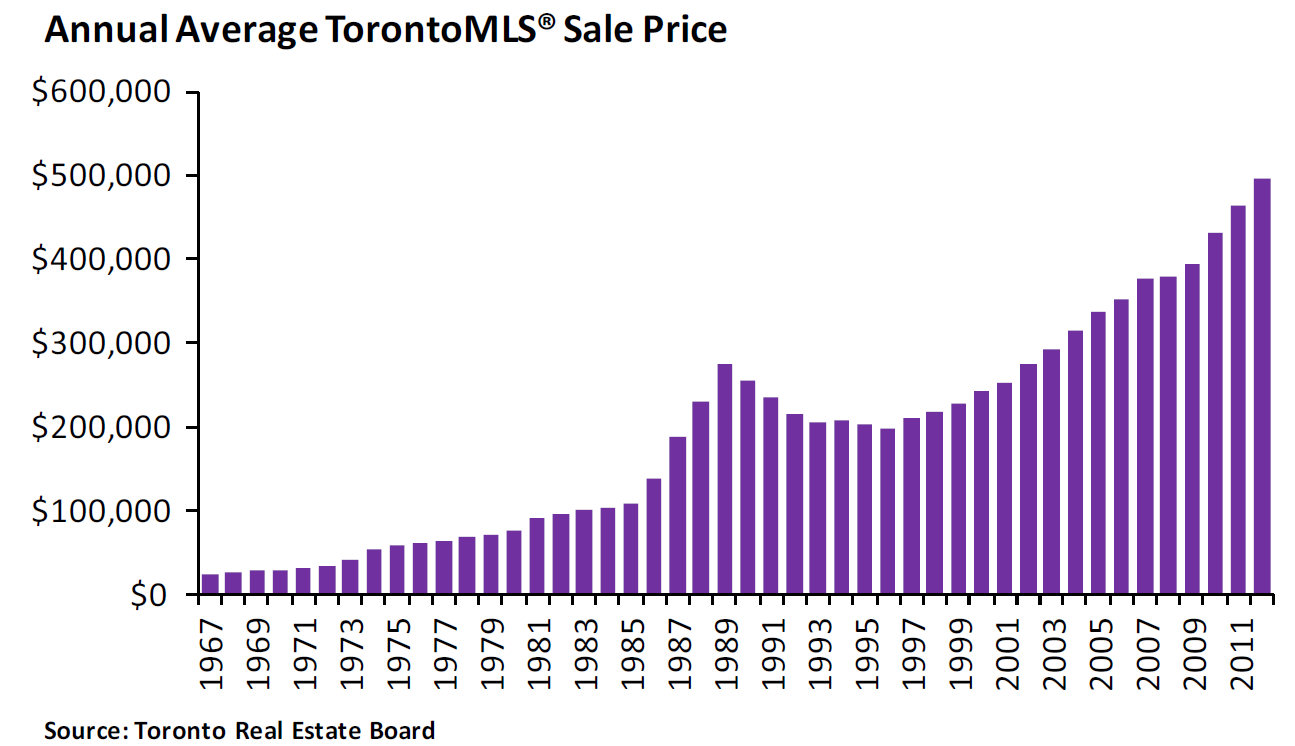 Analysis Of Toronto's Housing Market: 23% Sales Drop, 4% Price Decrease Analysis Of Toronto's Housing Market: 23% Sales Drop, 4% Price Decrease