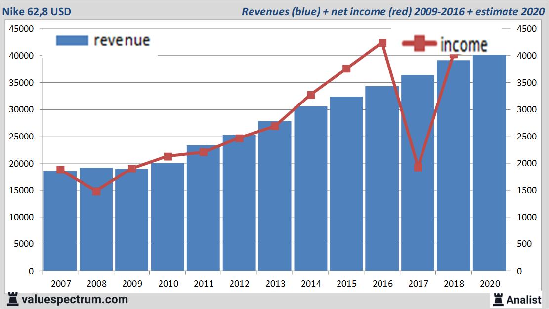 Analysts See Nike Turnaround Progress In Latest Foot Locker Earnings Analysts See Nike Turnaround Progress In Latest Foot Locker Earnings