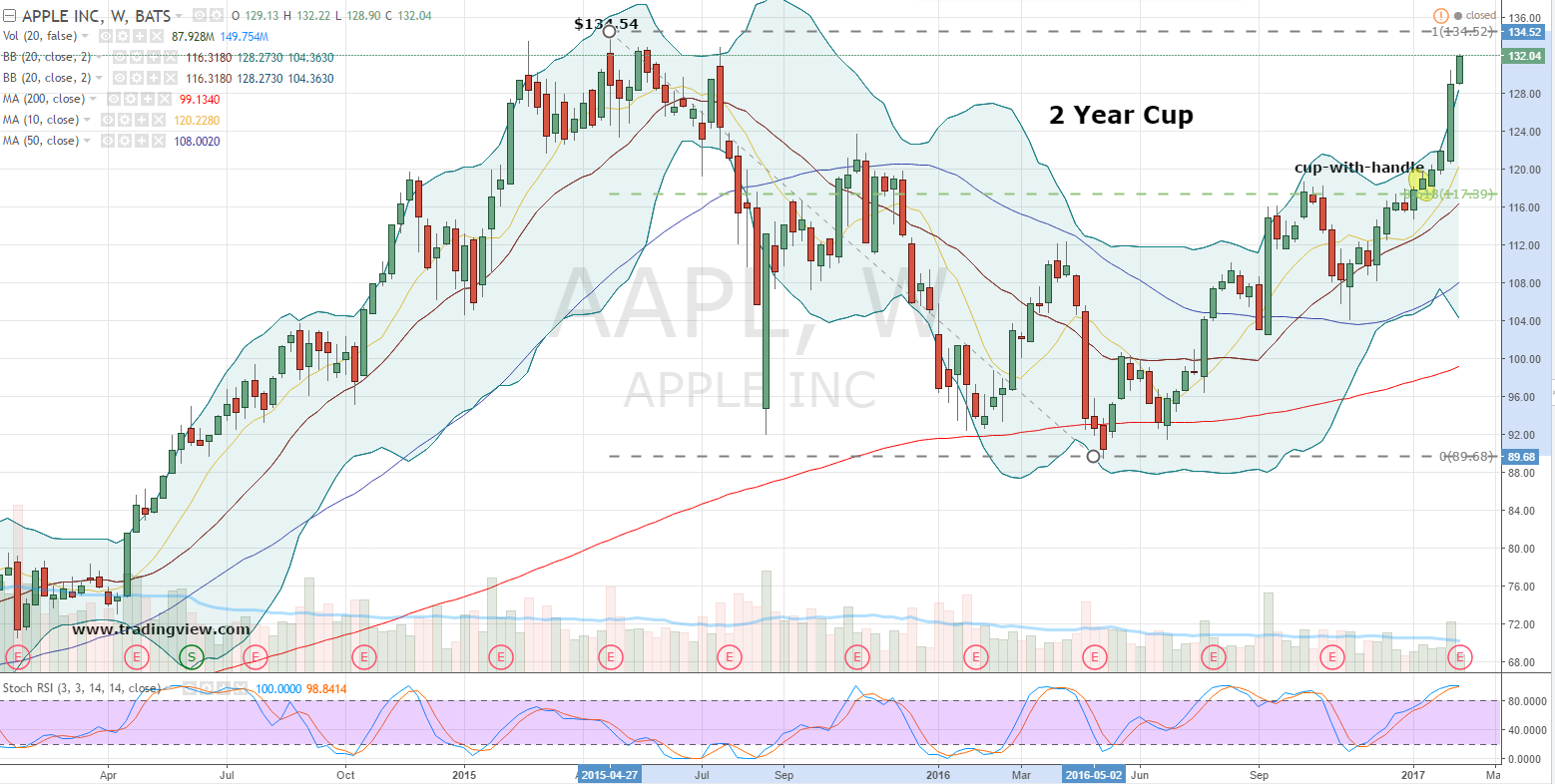 Analyzing Apple Stock (AAPL): Important Price Levels Analyzing Apple Stock (AAPL): Important Price Levels