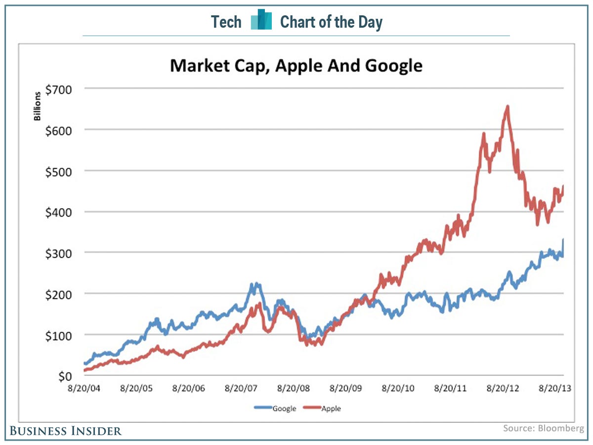 Analyzing Apple's Impact On Google's Market Position Analyzing Apple's Impact On Google's Market Position