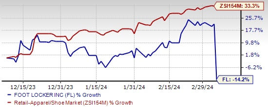Analyzing Foot Locker's (FL) Q4 2024 Earnings: Performance And Strategic Initiatives Analyzing Foot Locker's (FL) Q4 2024 Earnings: Performance And Strategic Initiatives