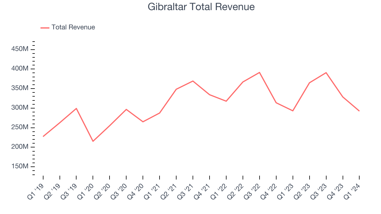 Analyzing Gibraltar Industries (NASDAQ: ROCK) Q[Quarter] Earnings: A Comprehensive Preview