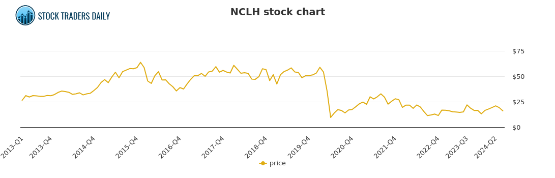 Analyzing NCLH Stock: What Hedge Fund Activity Reveals Analyzing NCLH Stock: What Hedge Fund Activity Reveals
