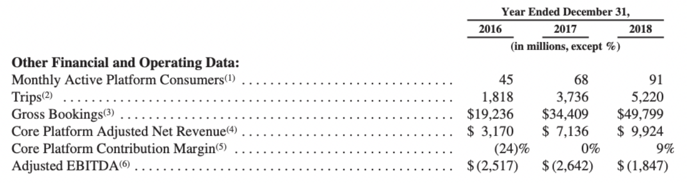 Analyzing Uber's (UBER) Investment Potential Analyzing Uber's (UBER) Investment Potential