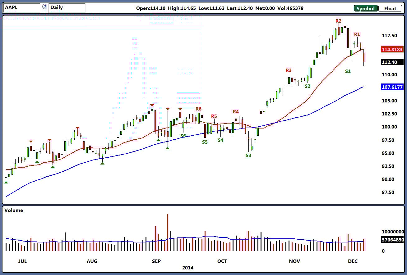 Apple Stock (AAPL): Predicting The Next Key Price Levels Apple Stock (AAPL): Predicting The Next Key Price Levels