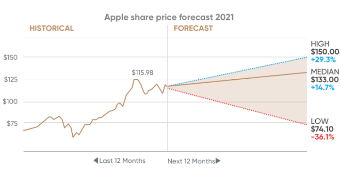 Apple Stock (AAPL) Price Prediction: Identifying Crucial Support And Resistance Apple Stock (AAPL) Price Prediction: Identifying Crucial Support And Resistance