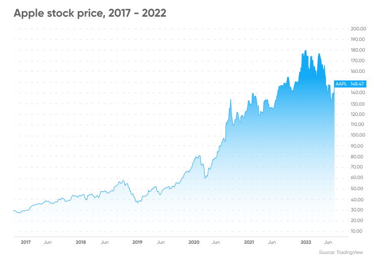 Apple Stock Forecast: Analyst Sees Potential For $254, Is It Time To Invest? Apple Stock Forecast: Analyst Sees Potential For $254, Is It Time To Invest?