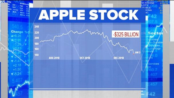 Apple Stock Suffers Losses Amidst Tariff Announcement Apple Stock Suffers Losses Amidst Tariff Announcement