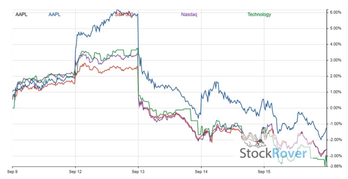 Apple Stock's Critical Q2 Report: Current Price Levels Analyzed Apple Stock's Critical Q2 Report: Current Price Levels Analyzed
