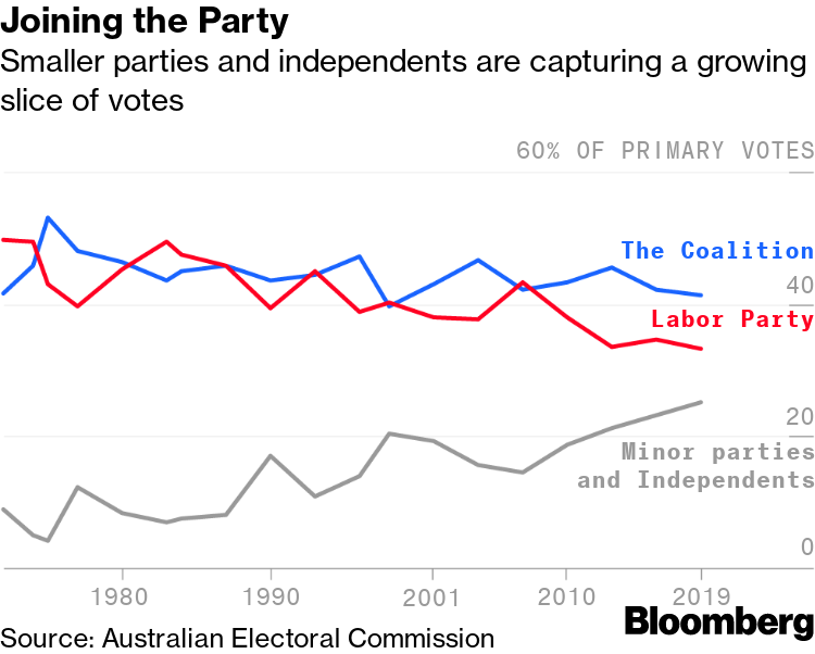 Australia Votes: National Election As Barometer Of Global Political Trends Australia Votes: National Election As Barometer Of Global Political Trends