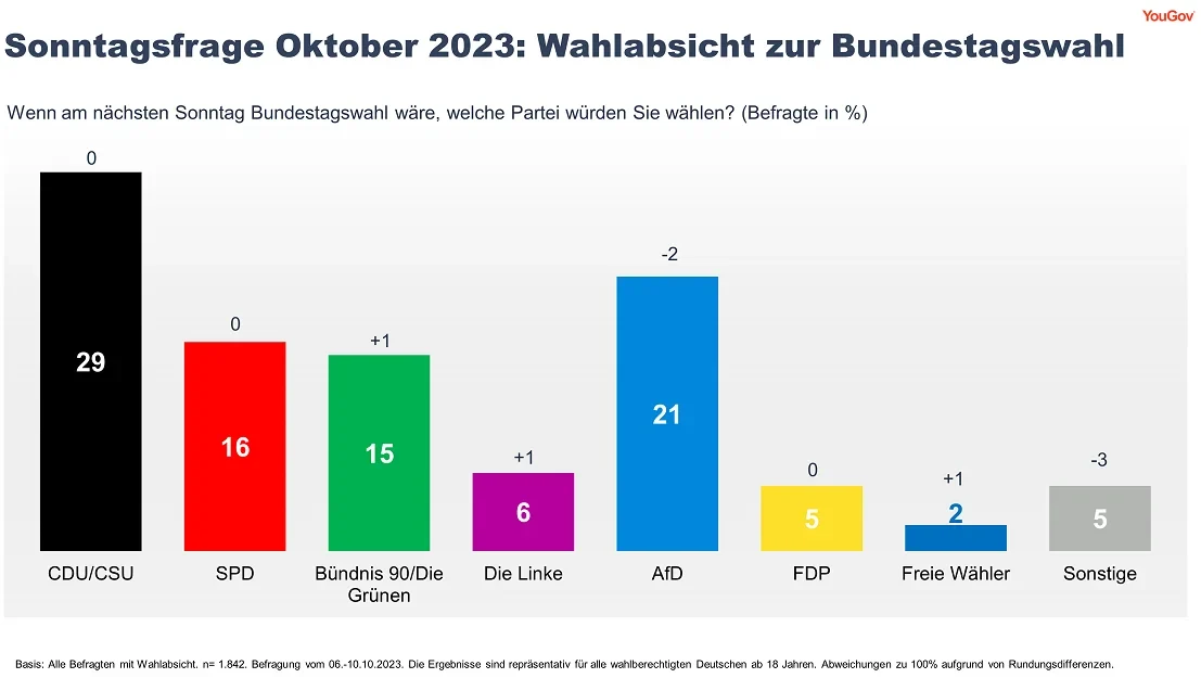 Auswertung Der Dresdner Wahlergebnisse: CDU Und SPD Mit Historischem Tief Auswertung Der Dresdner Wahlergebnisse: CDU Und SPD Mit Historischem Tief