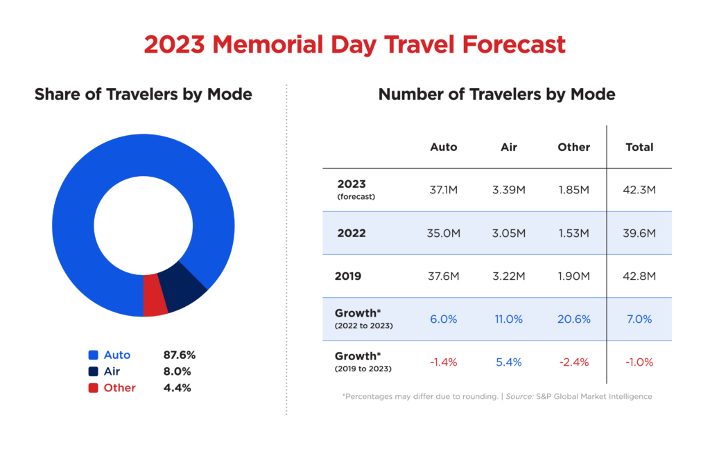 Avoid Memorial Day Travel Chaos: Best & Worst Flight Days In 2025 Avoid Memorial Day Travel Chaos: Best & Worst Flight Days In 2025