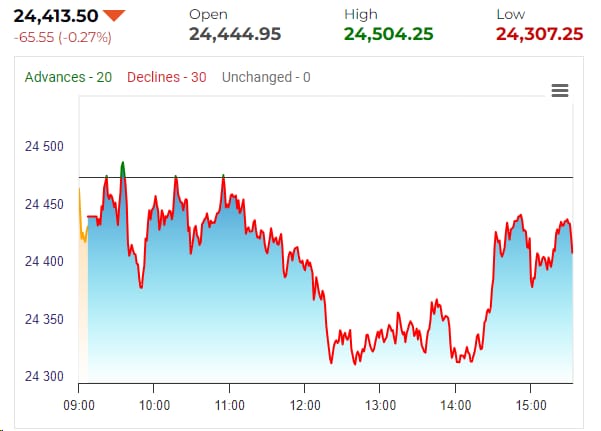 Bajaj Twins Drag, Geopolitical Uncertainty: Sensex, Nifty 50 Daily Close Bajaj Twins Drag, Geopolitical Uncertainty: Sensex, Nifty 50 Daily Close