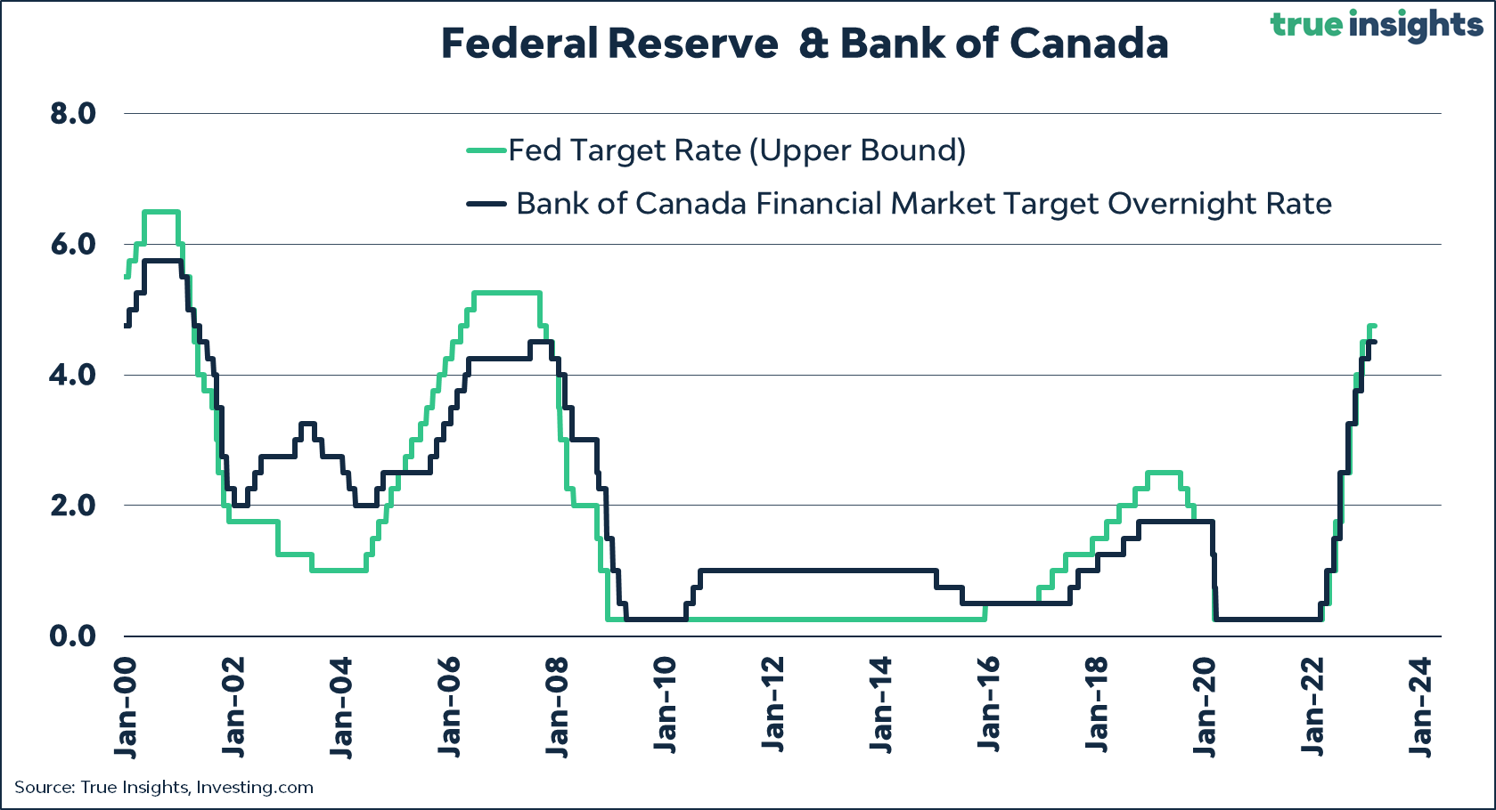 Bank Of Canada Interest Rate Outlook: Impact Of Tariffs And Employment Data Bank Of Canada Interest Rate Outlook: Impact Of Tariffs And Employment Data