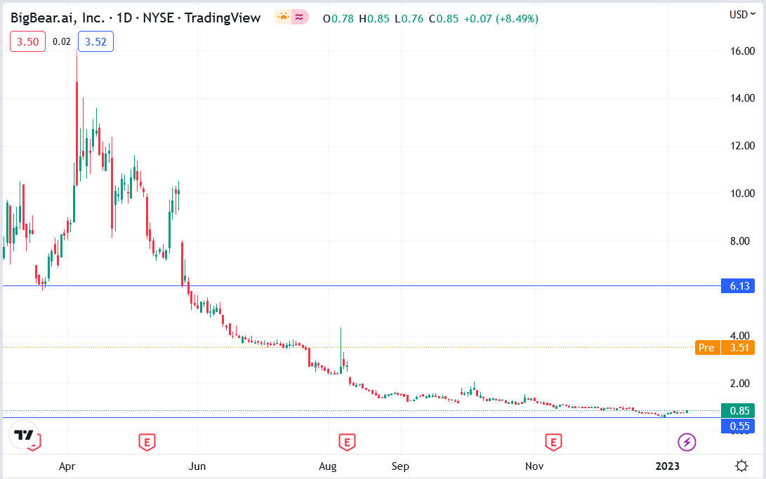 BigBear.ai (BBAI): 17.87% Drop Highlights Revenue Miss And Leadership Concerns BigBear.ai (BBAI): 17.87% Drop Highlights Revenue Miss And Leadership Concerns