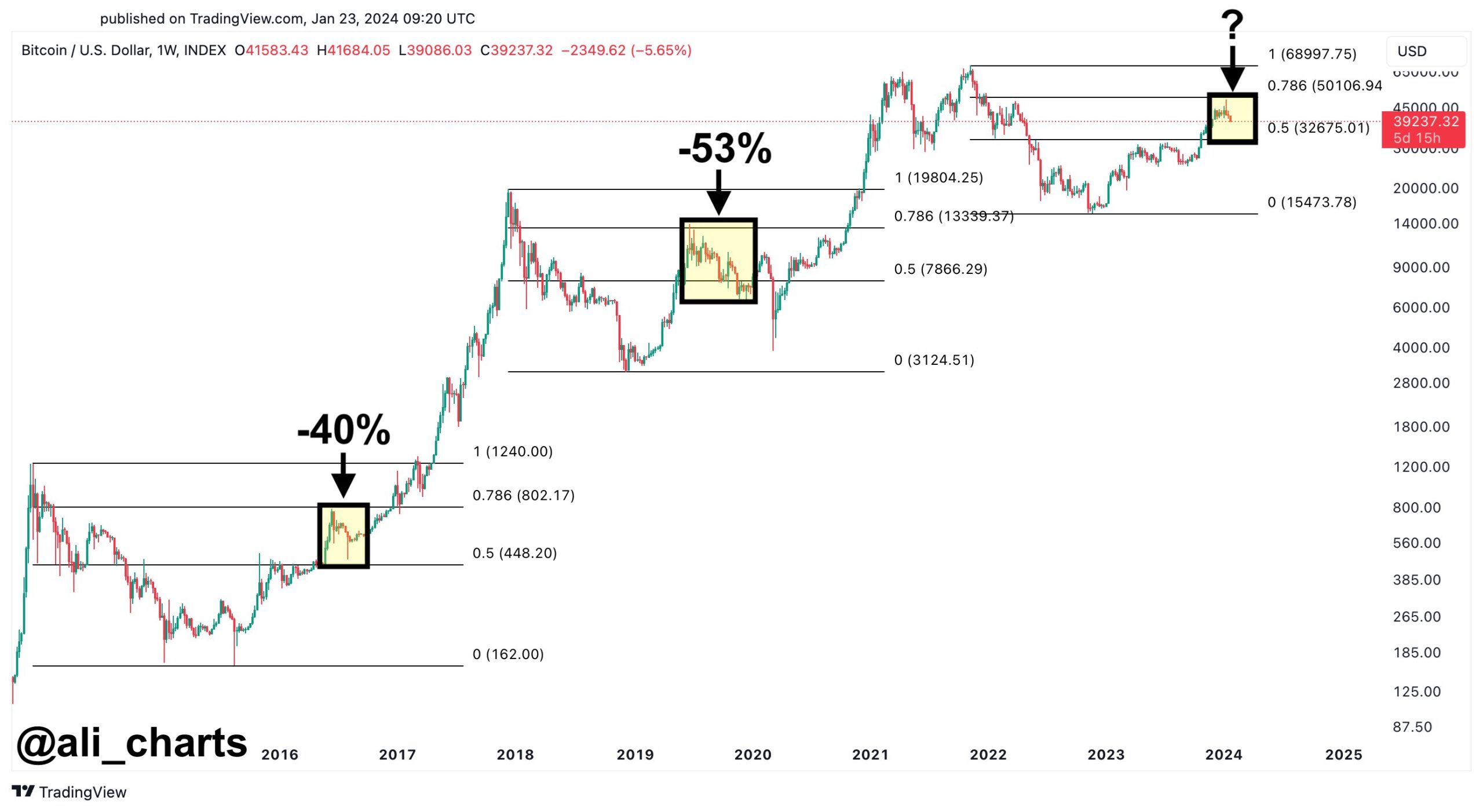 Bitcoin At A Critical Juncture: Key Price Levels To Watch Bitcoin At A Critical Juncture: Key Price Levels To Watch