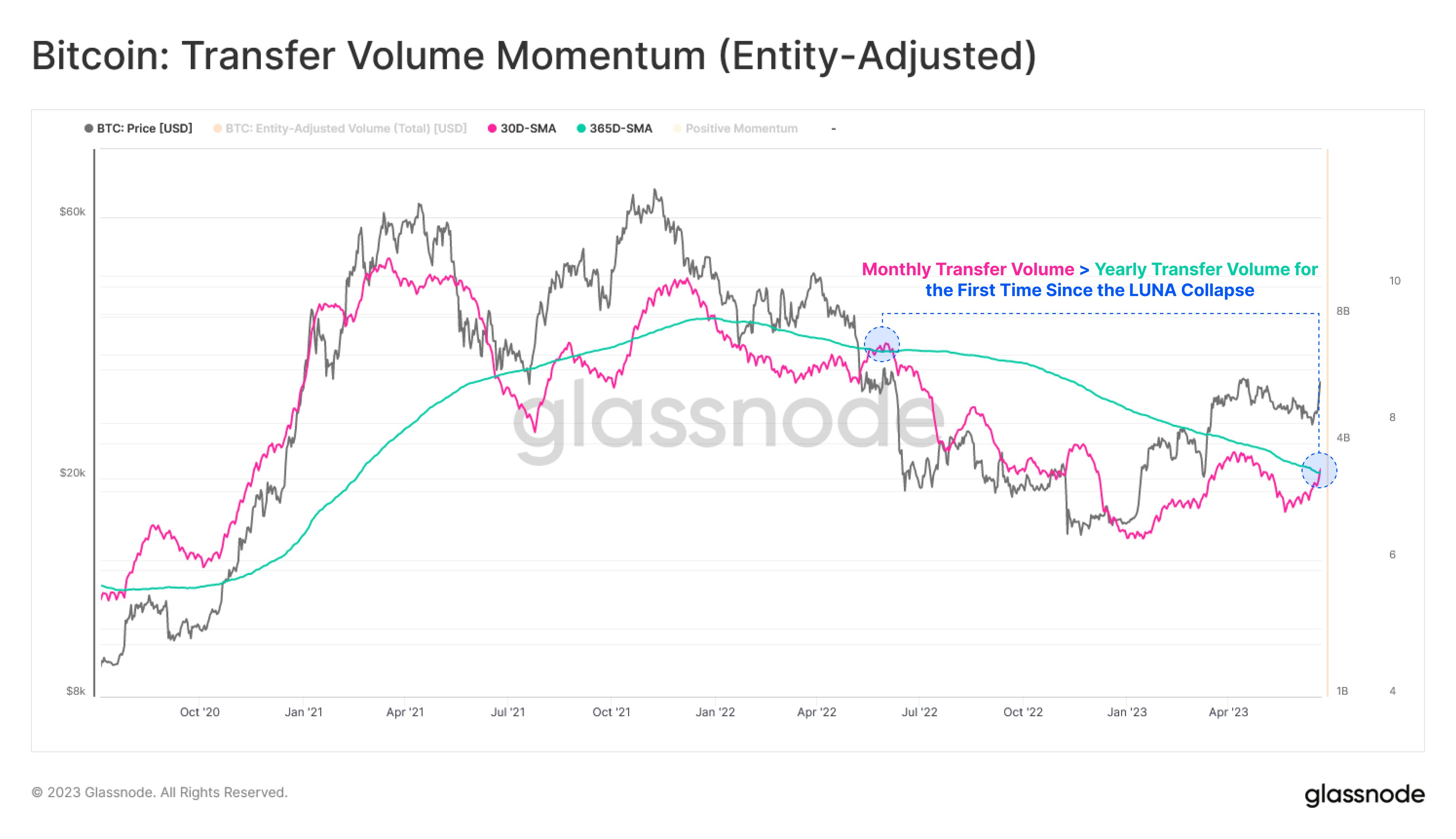 Bitcoin Buying Volume Surges Past Selling On Binance After Six Months Bitcoin Buying Volume Surges Past Selling On Binance After Six Months