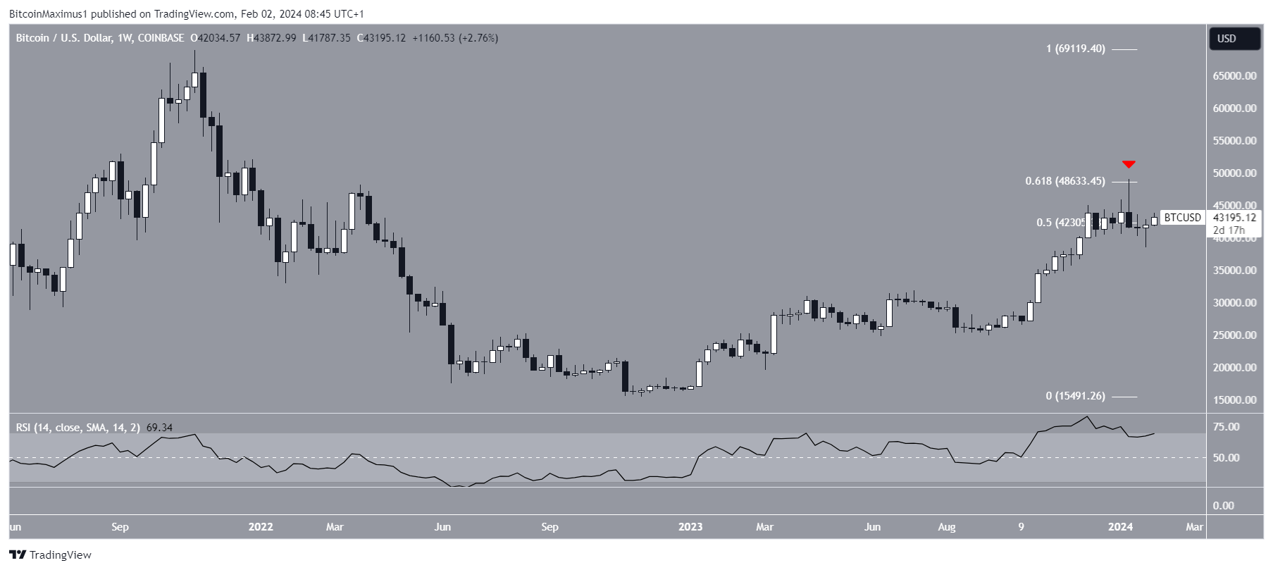 Bitcoin Price At A Crossroads: Crucial Levels To Monitor Bitcoin Price At A Crossroads: Crucial Levels To Monitor