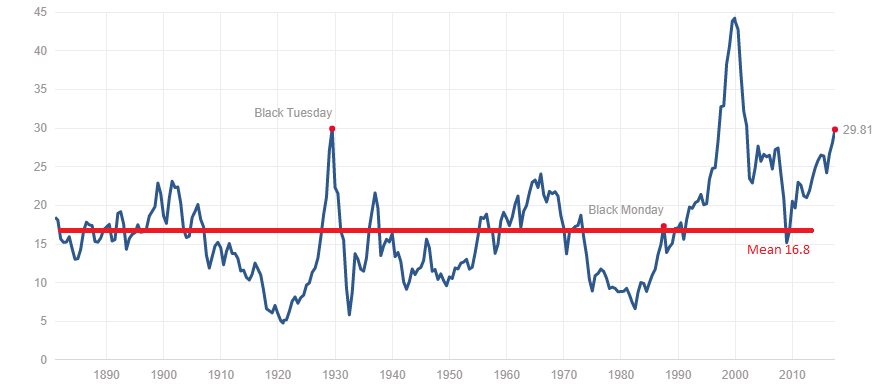 BofA Reassures Investors: Why High Stock Market Valuations Are Not A Threat BofA Reassures Investors: Why High Stock Market Valuations Are Not A Threat