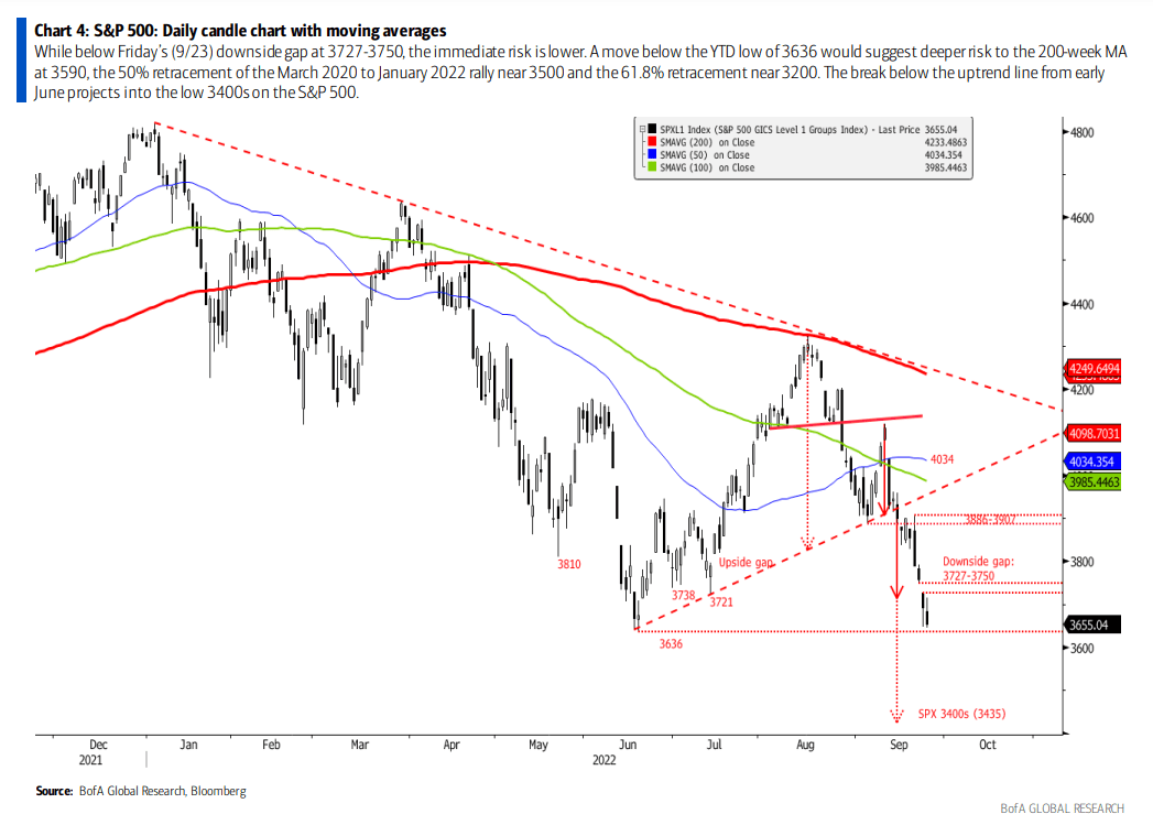 BofA's Reassuring View On Current Stock Market Valuations BofA's Reassuring View On Current Stock Market Valuations