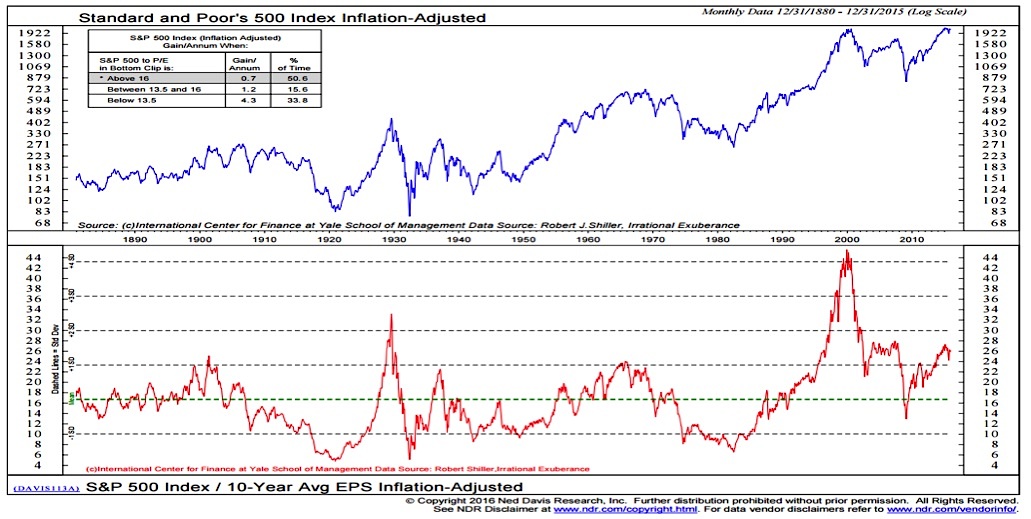 BofA's View: Understanding And Addressing Elevated Stock Market Valuations BofA's View: Understanding And Addressing Elevated Stock Market Valuations