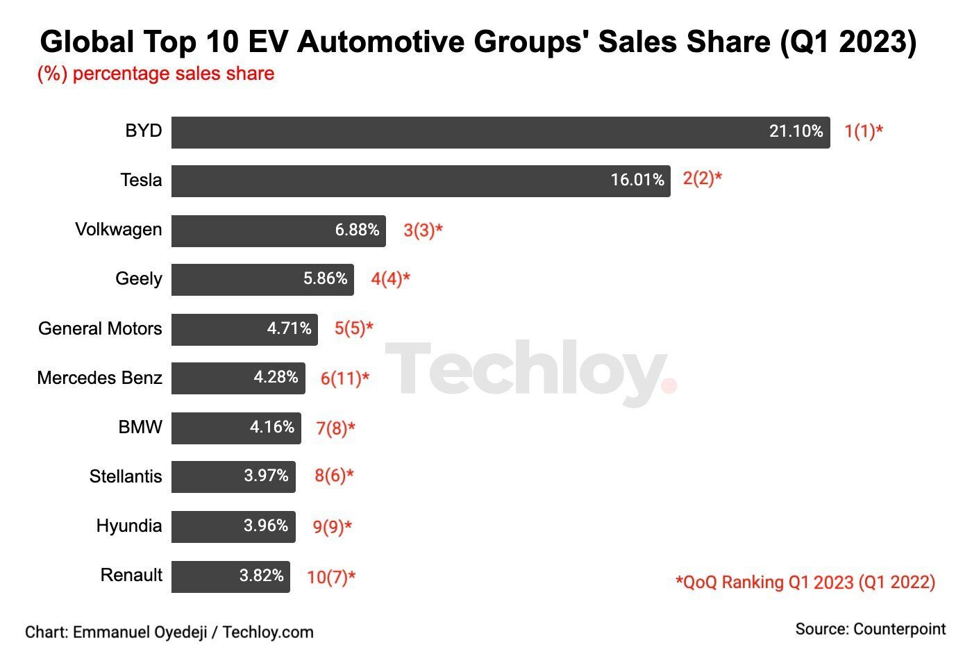 Brazil's EV Market: BYD's Growing Dominance And Ford's Shrinking Share Brazil's EV Market: BYD's Growing Dominance And Ford's Shrinking Share