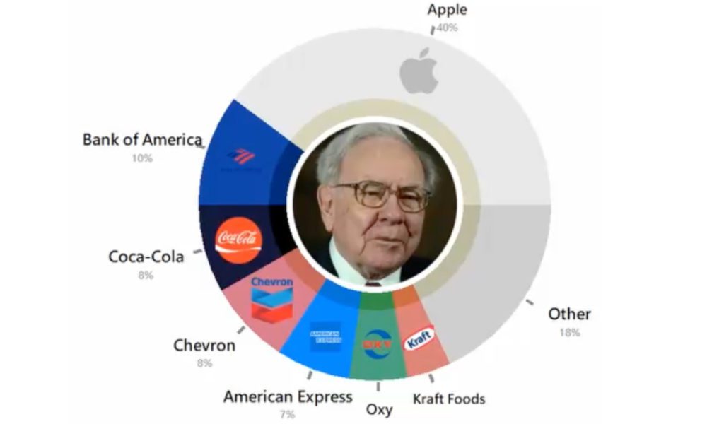 Buffett's Succession At Berkshire Hathaway: What Happens To Apple Investment? Buffett's Succession At Berkshire Hathaway: What Happens To Apple Investment?