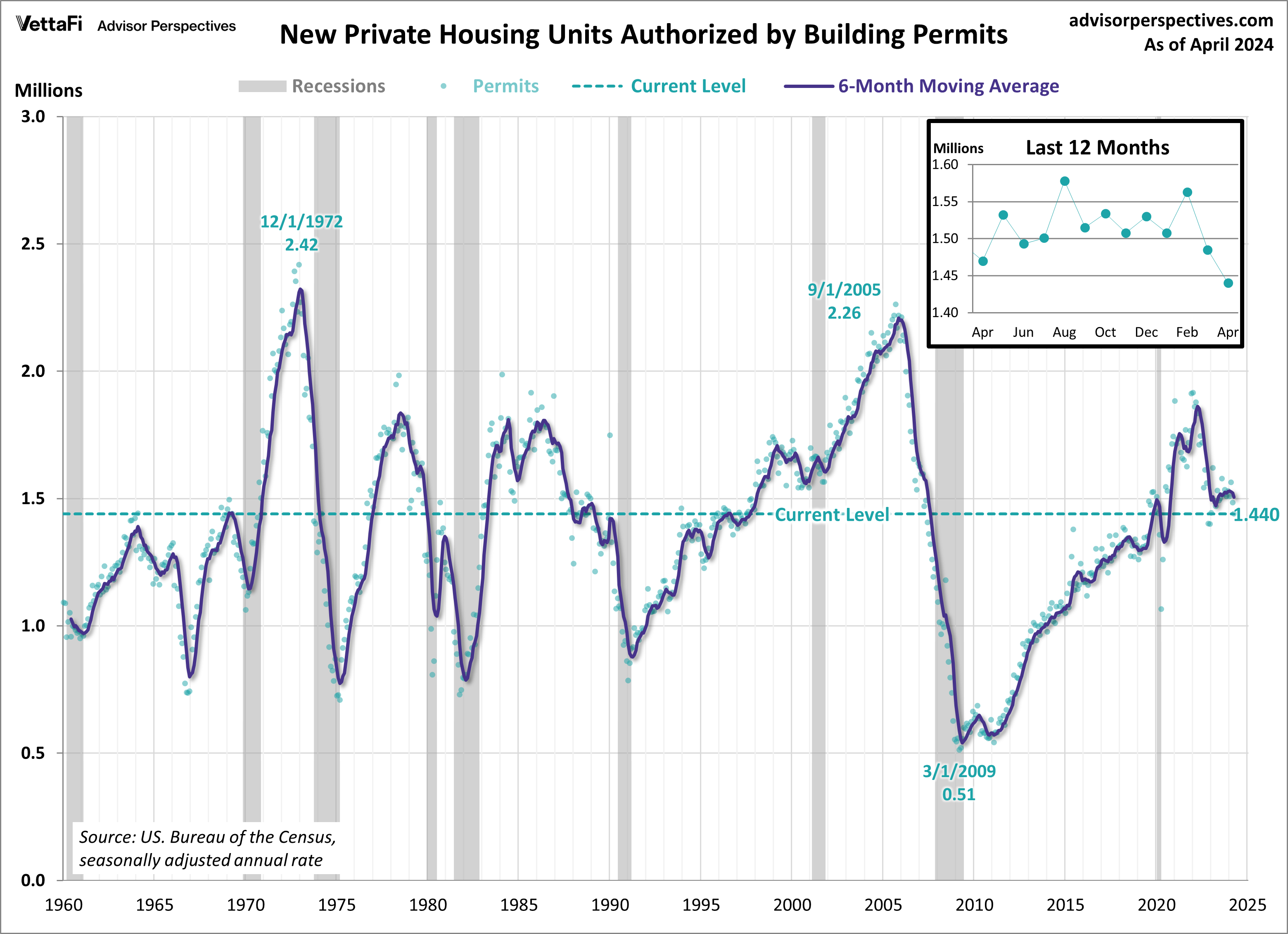 Building Permits Fall Short: Analysis Of Construction Trends Building Permits Fall Short: Analysis Of Construction Trends