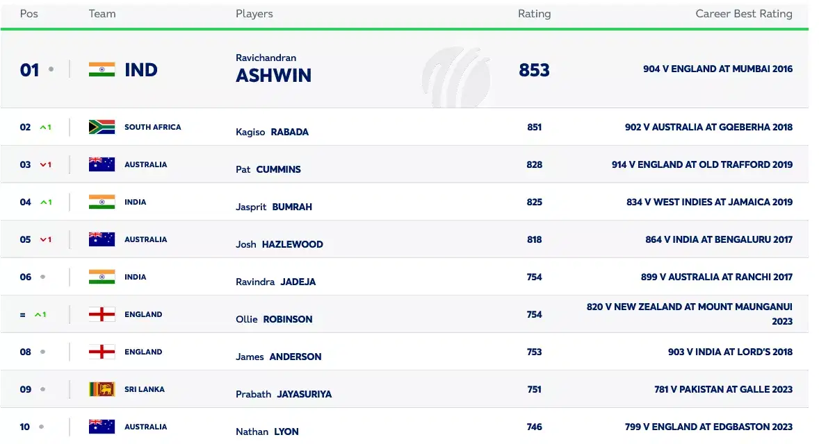 Bumrah Retains No. 1 Test Bowler Spot In ICC Rankings Bumrah Retains No. 1 Test Bowler Spot In ICC Rankings