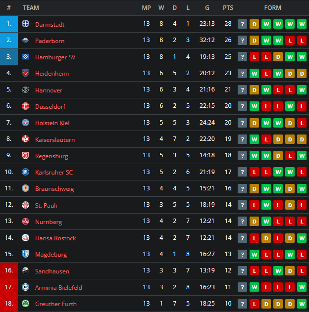 Bundesliga 2: Cologne Seizes First Place After Matchday 27 Bundesliga 2: Cologne Seizes First Place After Matchday 27
