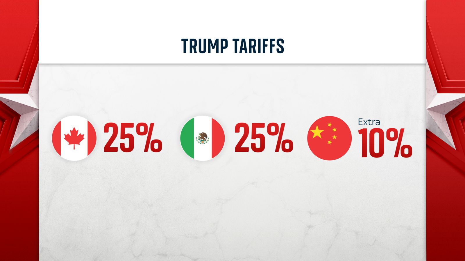 Canada Tariffs: US Ambassador Suggests Partial, Not Complete, Removal Canada Tariffs: US Ambassador Suggests Partial, Not Complete, Removal