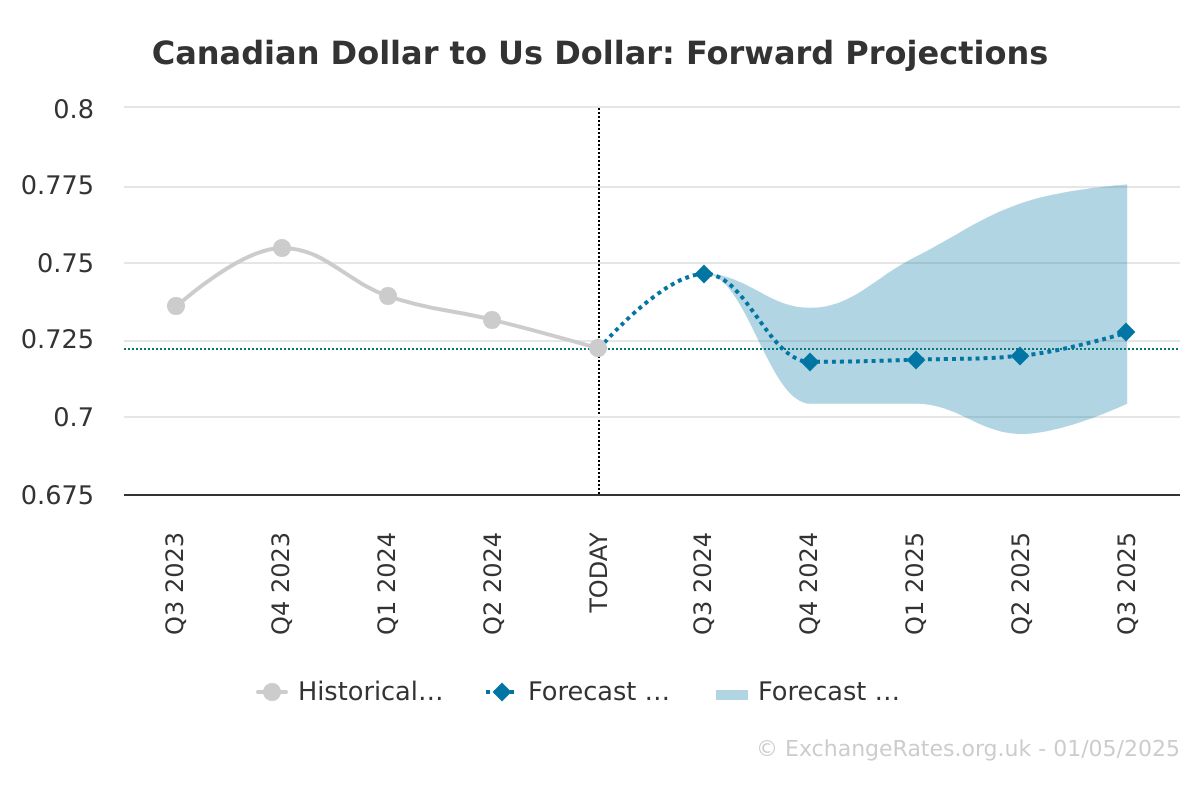 Canadian Dollar Forecast: Minority Government's Impact Canadian Dollar Forecast: Minority Government's Impact